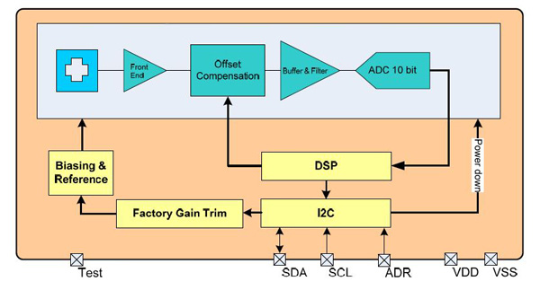 Block Diagram of AS5510 from ams